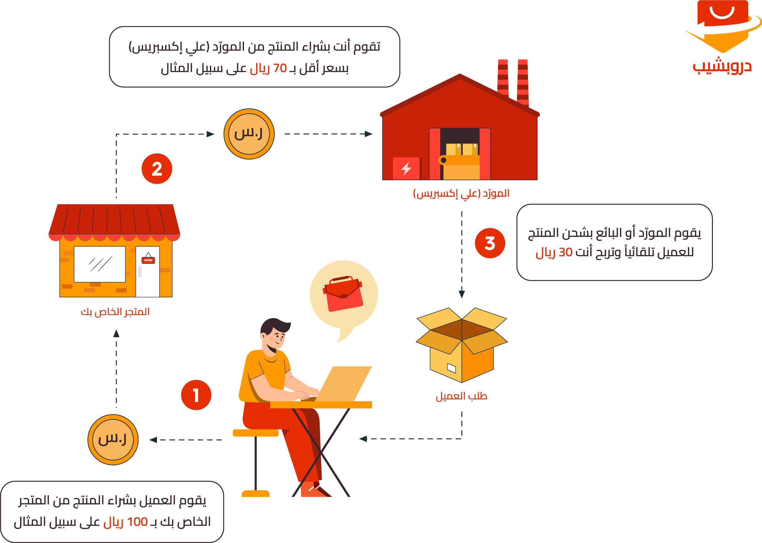شرح طريقة عمل الدروبشيبينغ